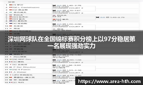 深圳网球队在全国锦标赛积分榜上以97分稳居第一名展现强劲实力